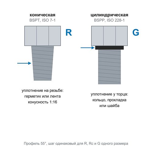 Резьбы R, Rc и G: как подобрать фитинг